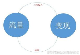 互聯(lián)網(wǎng)營(yíng)銷 以流量為起點(diǎn)，以變現(xiàn)為終局